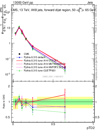 Plot of j.ptd2 in 13000 GeV pp collisions