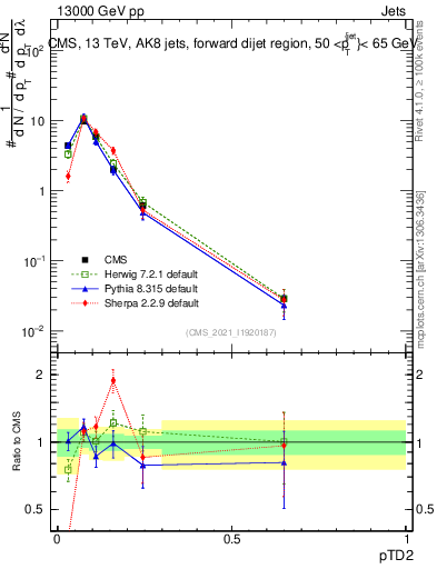 Plot of j.ptd2 in 13000 GeV pp collisions