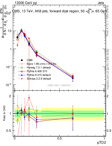 Plot of j.ptd2 in 13000 GeV pp collisions