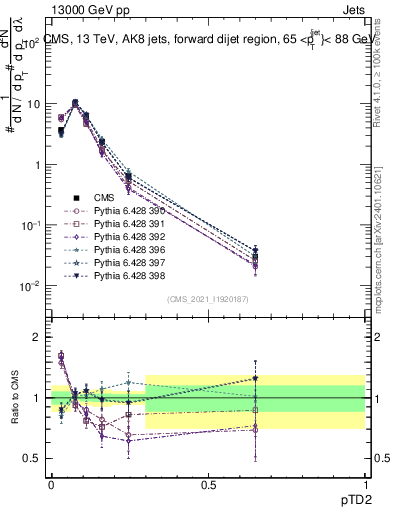 Plot of j.ptd2 in 13000 GeV pp collisions