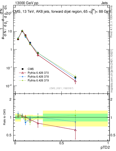 Plot of j.ptd2 in 13000 GeV pp collisions