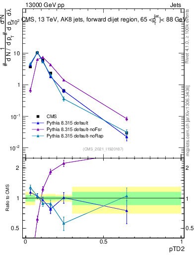 Plot of j.ptd2 in 13000 GeV pp collisions
