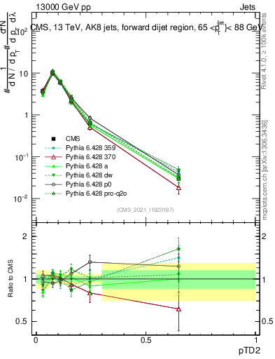 Plot of j.ptd2 in 13000 GeV pp collisions