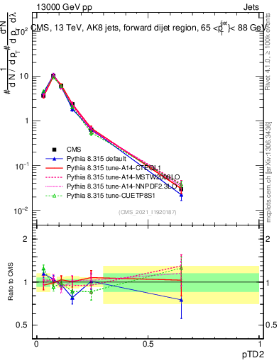 Plot of j.ptd2 in 13000 GeV pp collisions