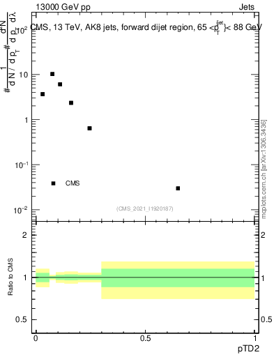 Plot of j.ptd2 in 13000 GeV pp collisions