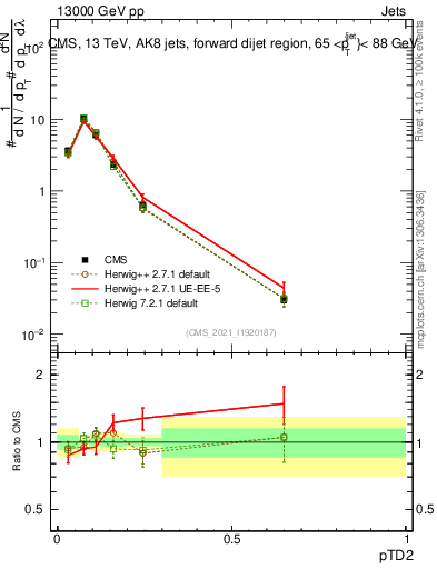 Plot of j.ptd2 in 13000 GeV pp collisions
