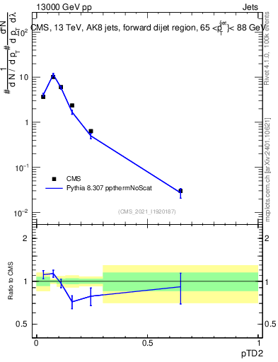 Plot of j.ptd2 in 13000 GeV pp collisions