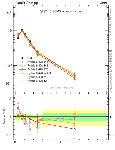 Plot of j.ptd2 in 13000 GeV pp collisions
