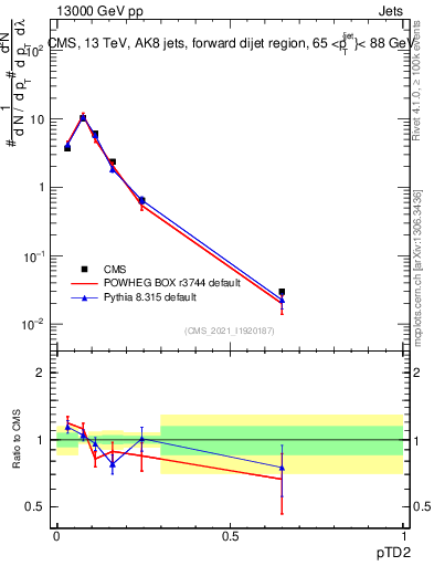 Plot of j.ptd2 in 13000 GeV pp collisions