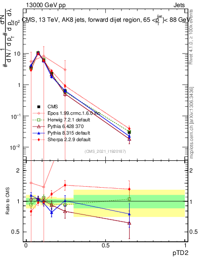 Plot of j.ptd2 in 13000 GeV pp collisions