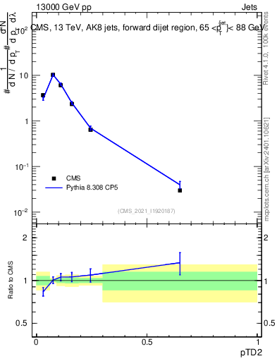 Plot of j.ptd2 in 13000 GeV pp collisions