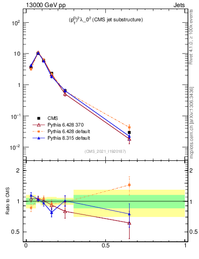 Plot of j.ptd2 in 13000 GeV pp collisions