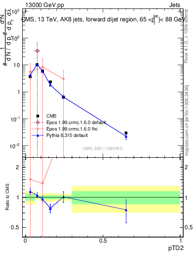 Plot of j.ptd2 in 13000 GeV pp collisions