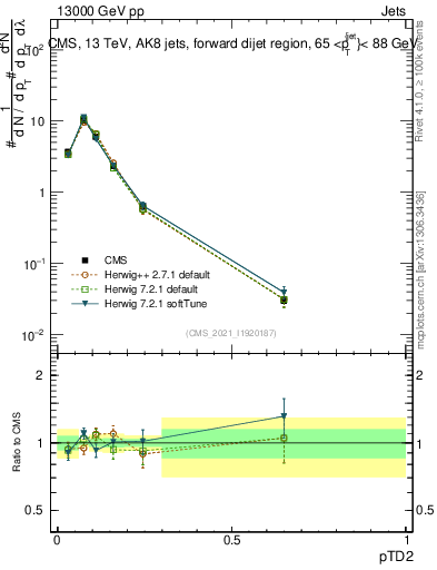 Plot of j.ptd2 in 13000 GeV pp collisions