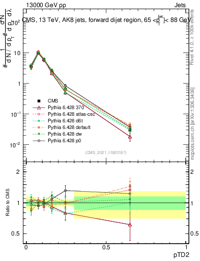 Plot of j.ptd2 in 13000 GeV pp collisions