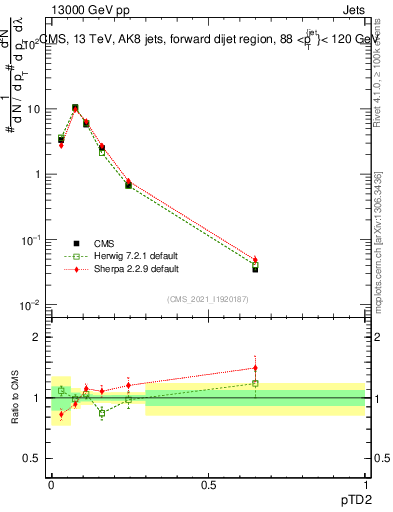 Plot of j.ptd2 in 13000 GeV pp collisions