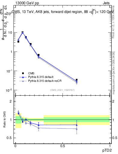 Plot of j.ptd2 in 13000 GeV pp collisions