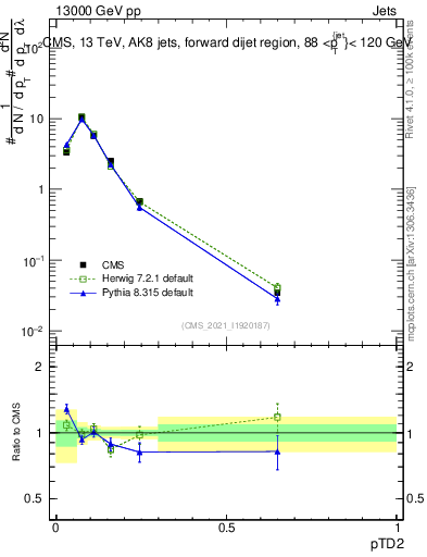 Plot of j.ptd2 in 13000 GeV pp collisions