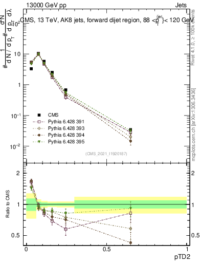 Plot of j.ptd2 in 13000 GeV pp collisions