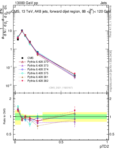 Plot of j.ptd2 in 13000 GeV pp collisions