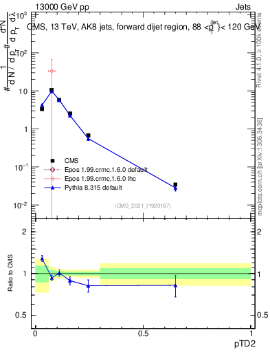 Plot of j.ptd2 in 13000 GeV pp collisions