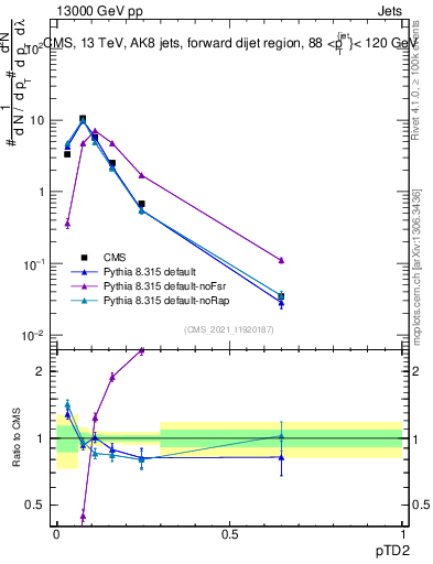 Plot of j.ptd2 in 13000 GeV pp collisions