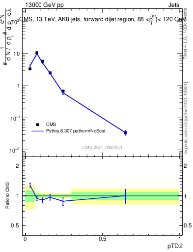 Plot of j.ptd2 in 13000 GeV pp collisions