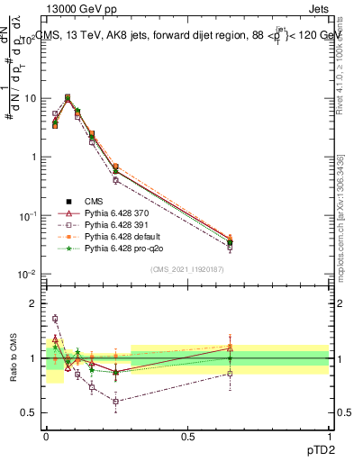 Plot of j.ptd2 in 13000 GeV pp collisions