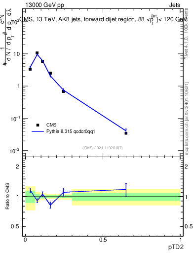 Plot of j.ptd2 in 13000 GeV pp collisions