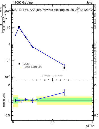 Plot of j.ptd2 in 13000 GeV pp collisions