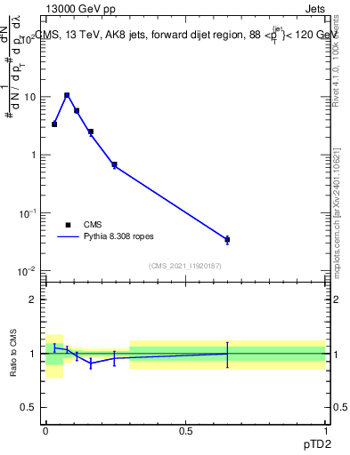 Plot of j.ptd2 in 13000 GeV pp collisions
