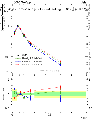 Plot of j.ptd2 in 13000 GeV pp collisions