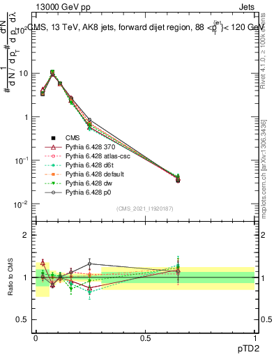 Plot of j.ptd2 in 13000 GeV pp collisions