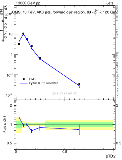 Plot of j.ptd2 in 13000 GeV pp collisions