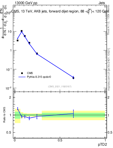 Plot of j.ptd2 in 13000 GeV pp collisions