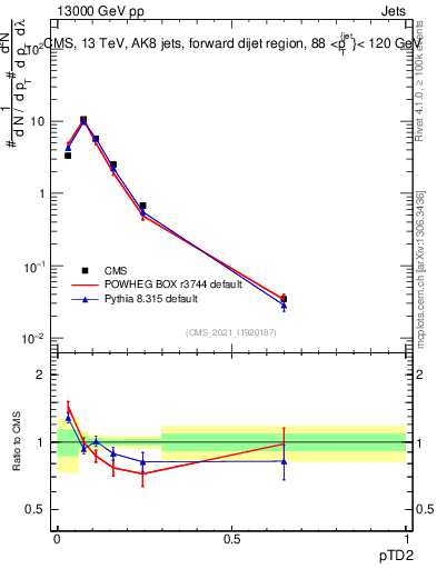 Plot of j.ptd2 in 13000 GeV pp collisions