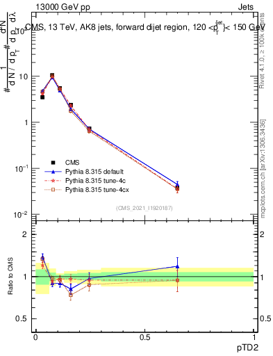 Plot of j.ptd2 in 13000 GeV pp collisions
