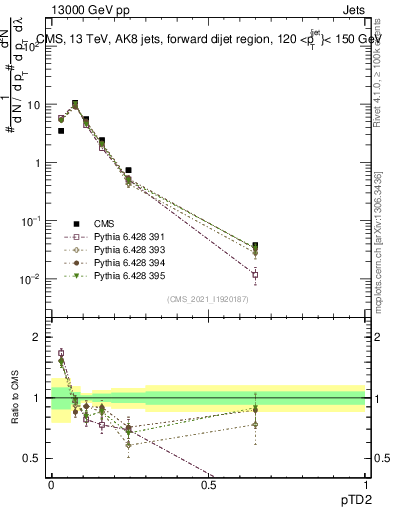 Plot of j.ptd2 in 13000 GeV pp collisions