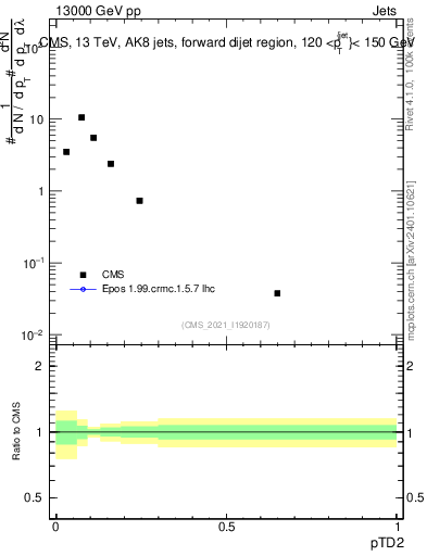 Plot of j.ptd2 in 13000 GeV pp collisions
