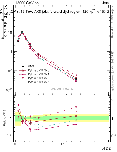 Plot of j.ptd2 in 13000 GeV pp collisions