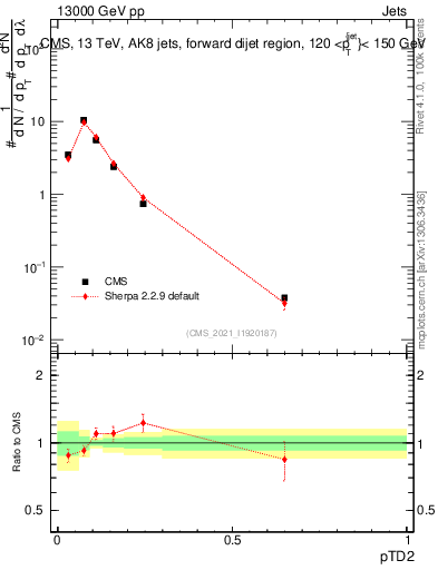 Plot of j.ptd2 in 13000 GeV pp collisions