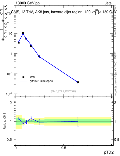 Plot of j.ptd2 in 13000 GeV pp collisions