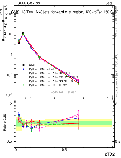 Plot of j.ptd2 in 13000 GeV pp collisions