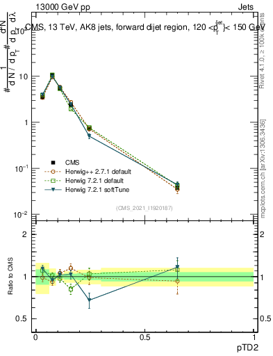 Plot of j.ptd2 in 13000 GeV pp collisions