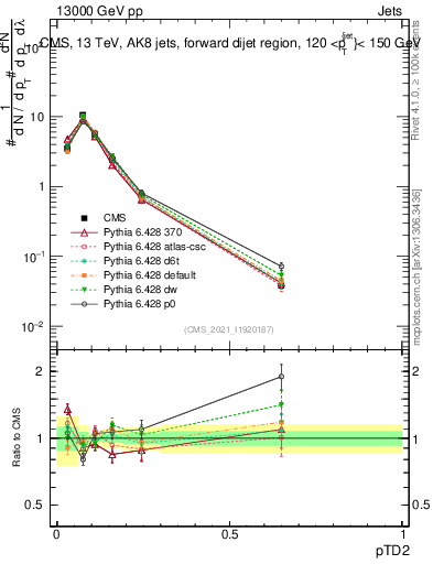 Plot of j.ptd2 in 13000 GeV pp collisions
