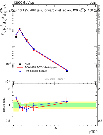 Plot of j.ptd2 in 13000 GeV pp collisions