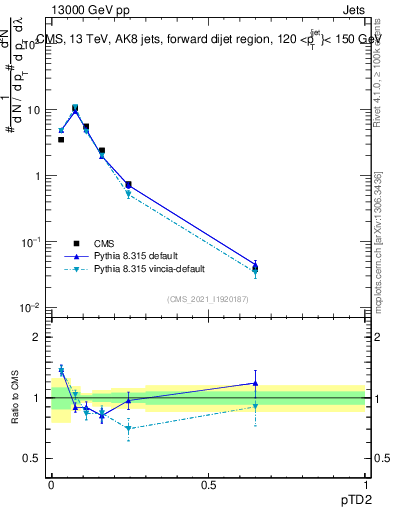Plot of j.ptd2 in 13000 GeV pp collisions