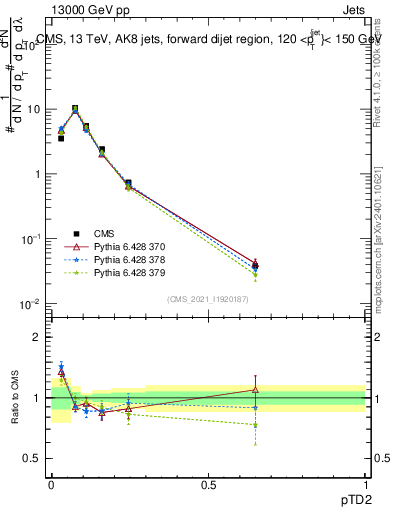 Plot of j.ptd2 in 13000 GeV pp collisions