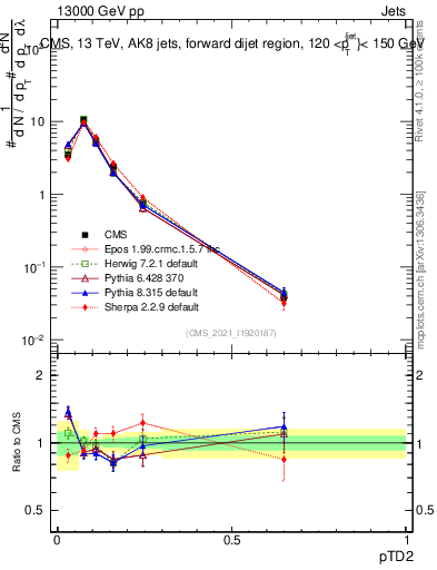 Plot of j.ptd2 in 13000 GeV pp collisions