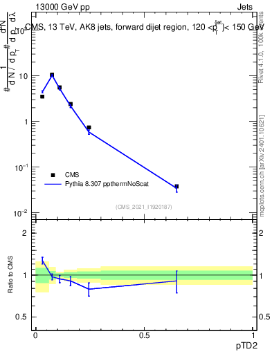 Plot of j.ptd2 in 13000 GeV pp collisions